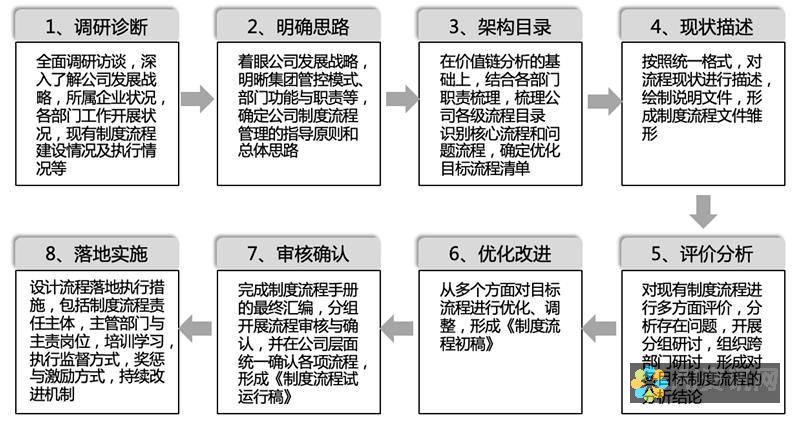 制定标准：建立明确的标准，阐述人工智能系统的期望性能、安全性和伦理考虑因素。