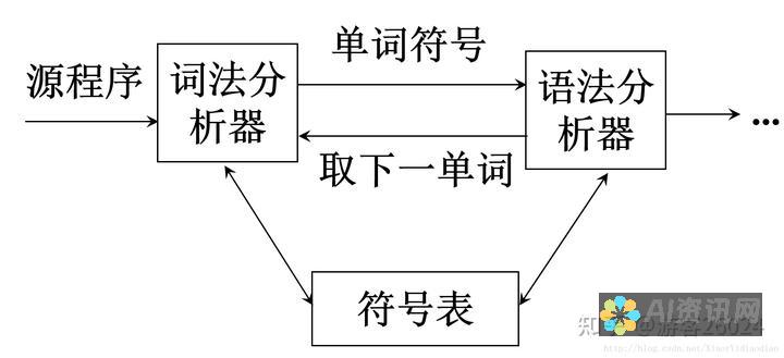 词法分析：将文本分解成单词和符号。