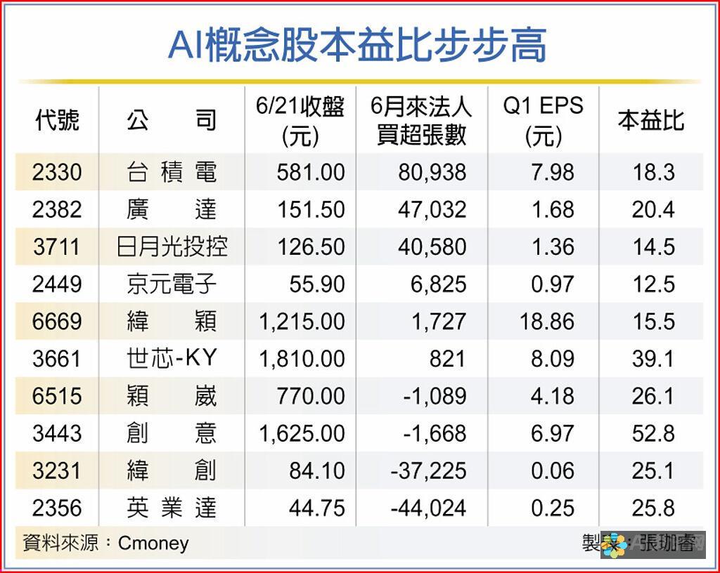 AI 概念股：在技术前沿寻找增长