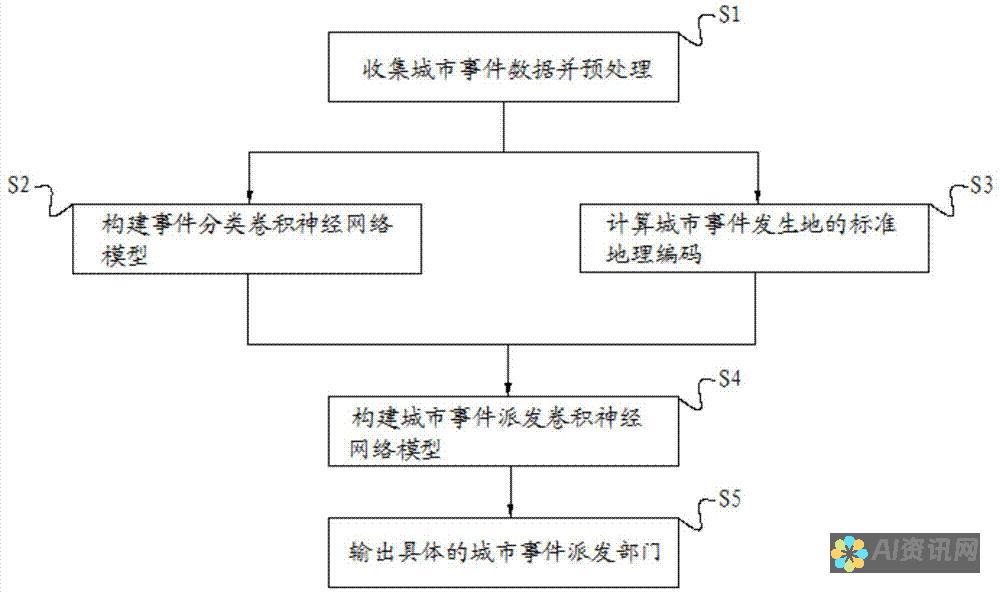 根据事件自动创建相册