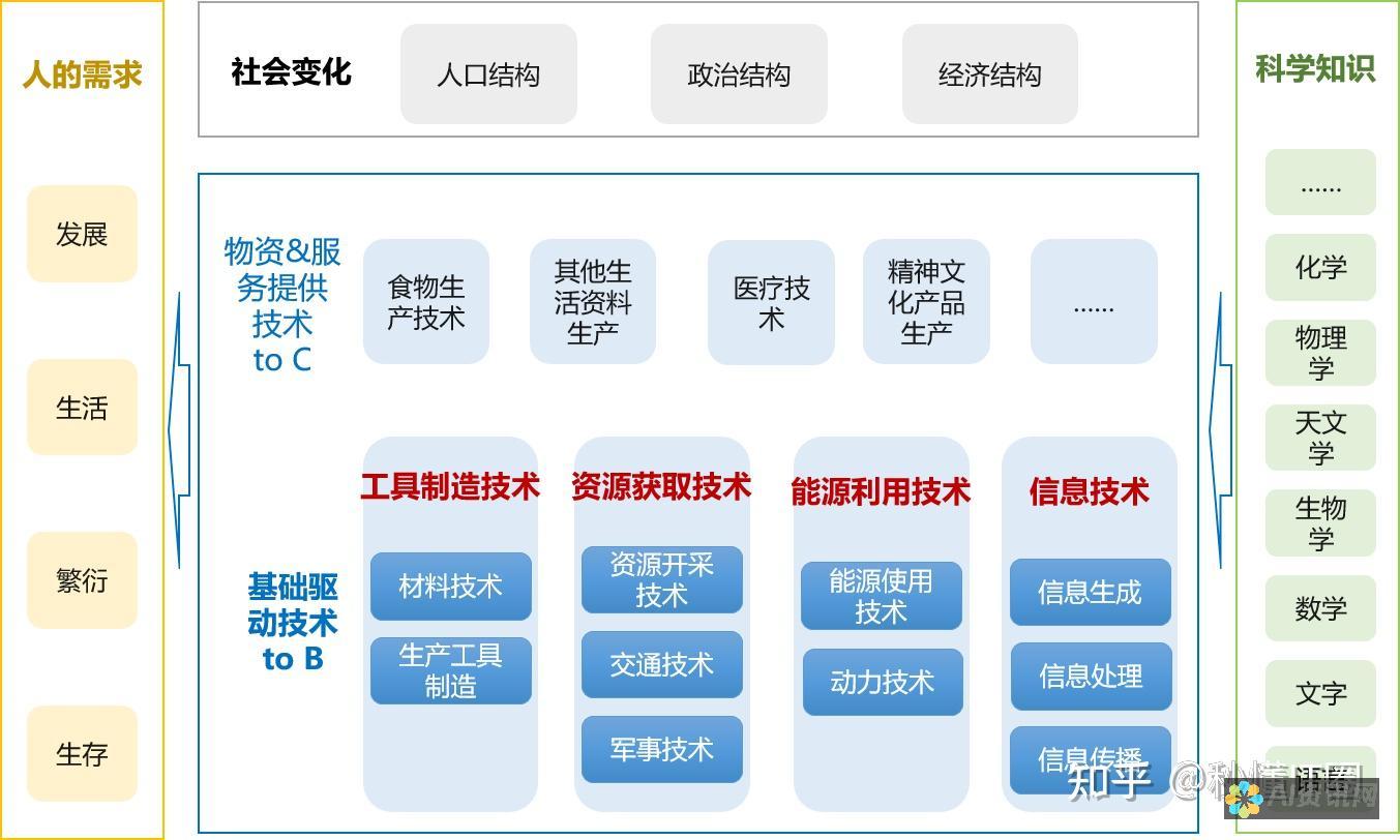 人类发展：人工智能可以解放人类劳动力，让人们专注于更具创造性和意义的工作。