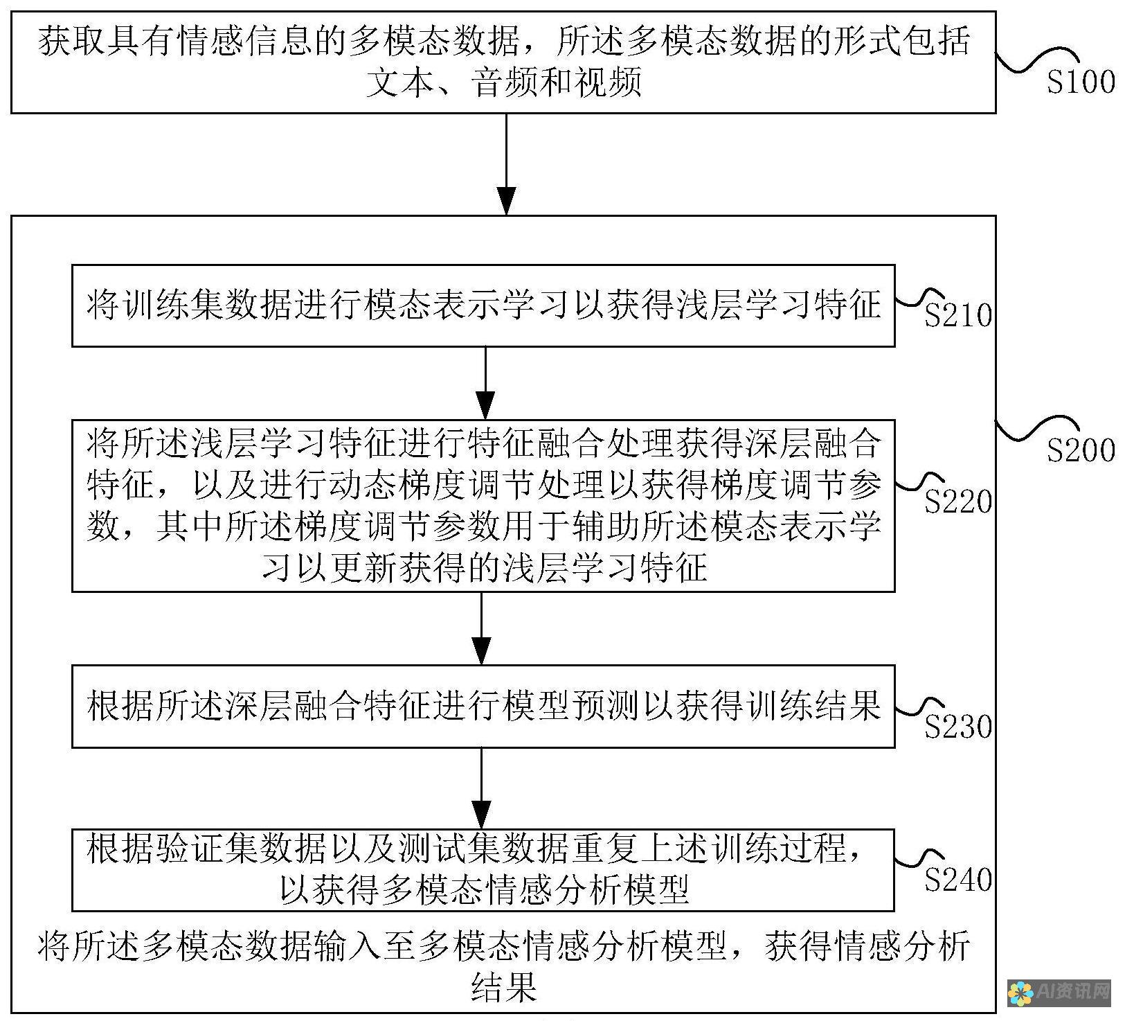 情感分析：AI 应用还可以分析社交媒体和新闻流中的情绪，从而了解市场情绪并预测价格变动。