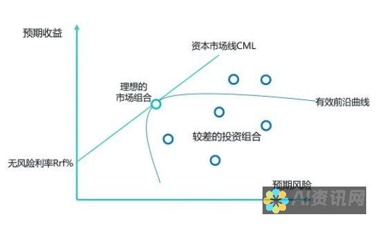 投资组合优化器：这些应用帮助投资者优化投资组合，根据风险承受能力和财务目标分配资产。