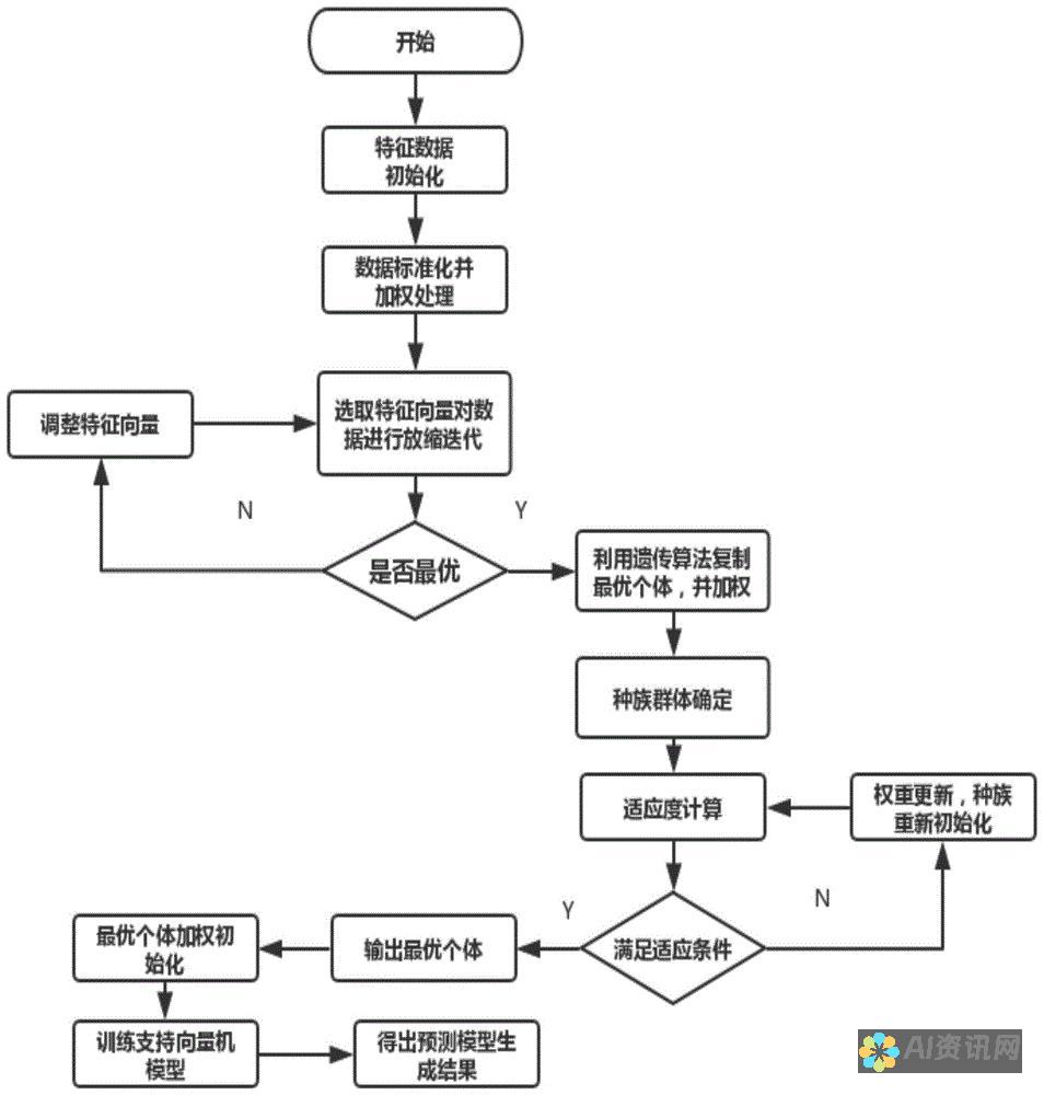 预测分析：利用人工智能来预测用户需求并提供主动式沟通，创建更积极和相关的对话。