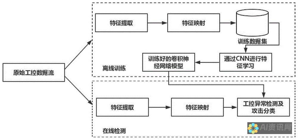 自动异常检测，识别潜在问题并采取预防措施。