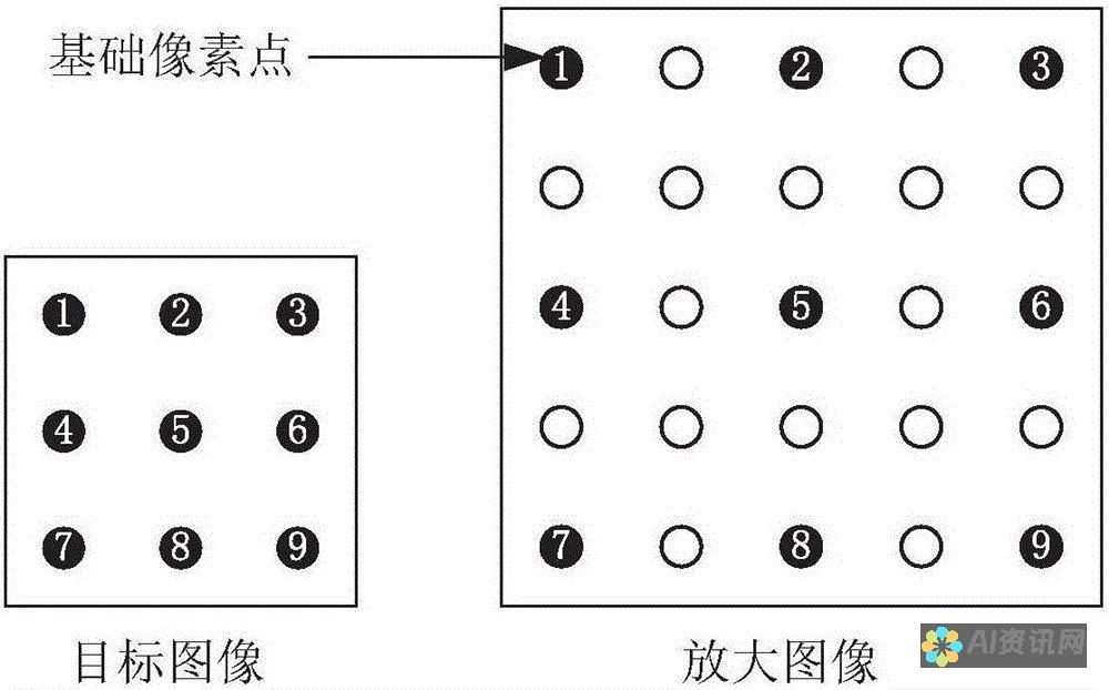 图像和视频处理应用程序：AI 可以增强图像和视频，并执行诸如面部识别和对象检测之类的任务。