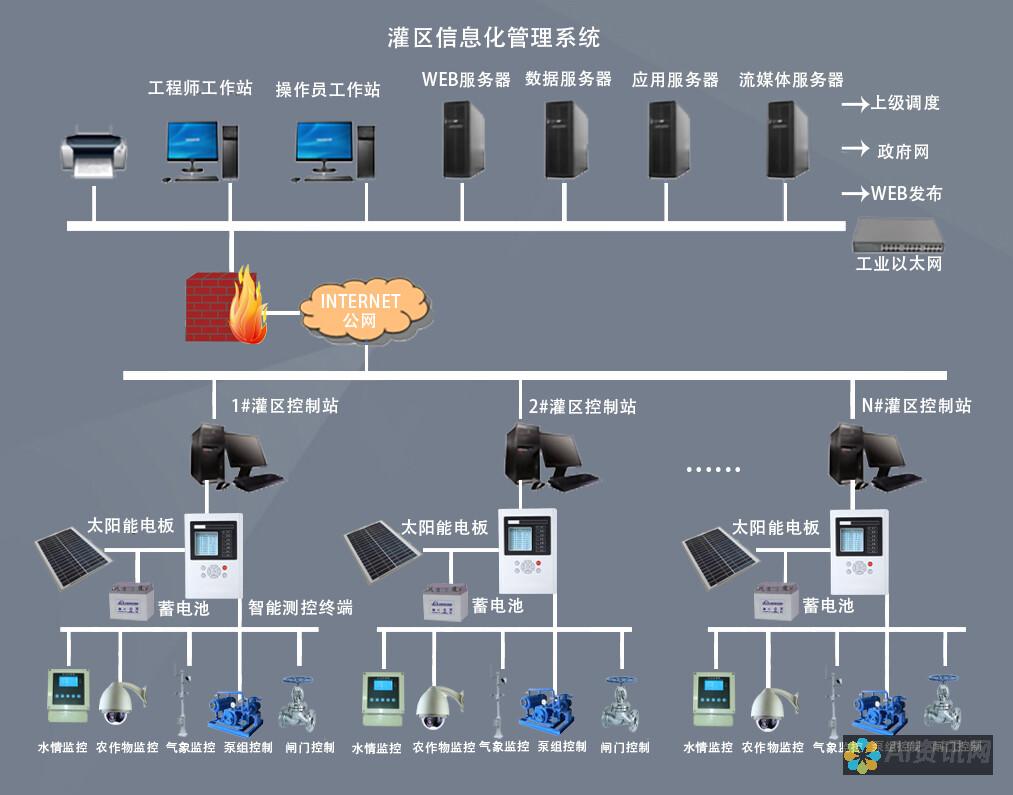 自动化应用程序：AI 可以自动化任务，例如数据输入、调度和流程管理。