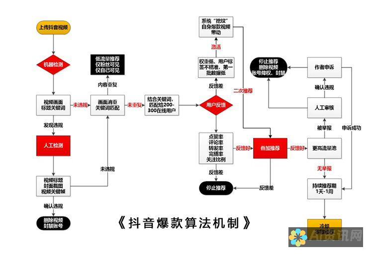 AI增强型抖音营销：利用人工智能最大化您的影响力和影响范围