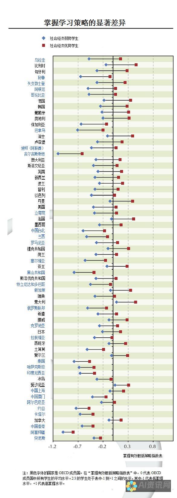 缩小学习差距