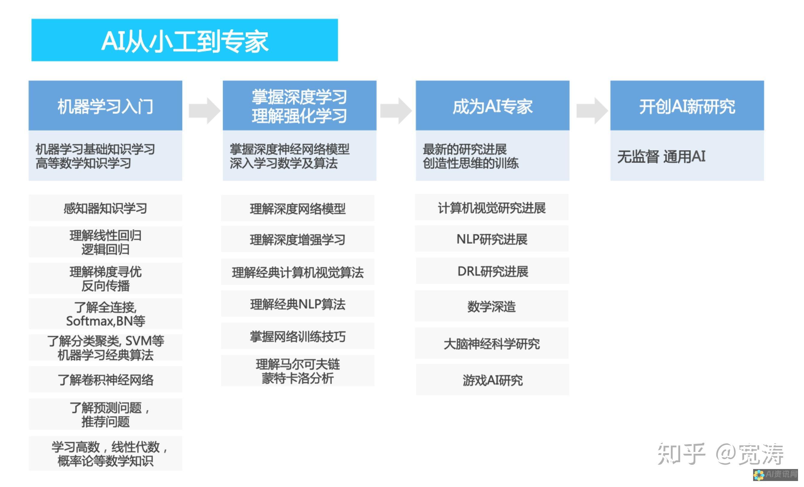 AI学习路线规划：从零基础到专家的人工智能学习路径