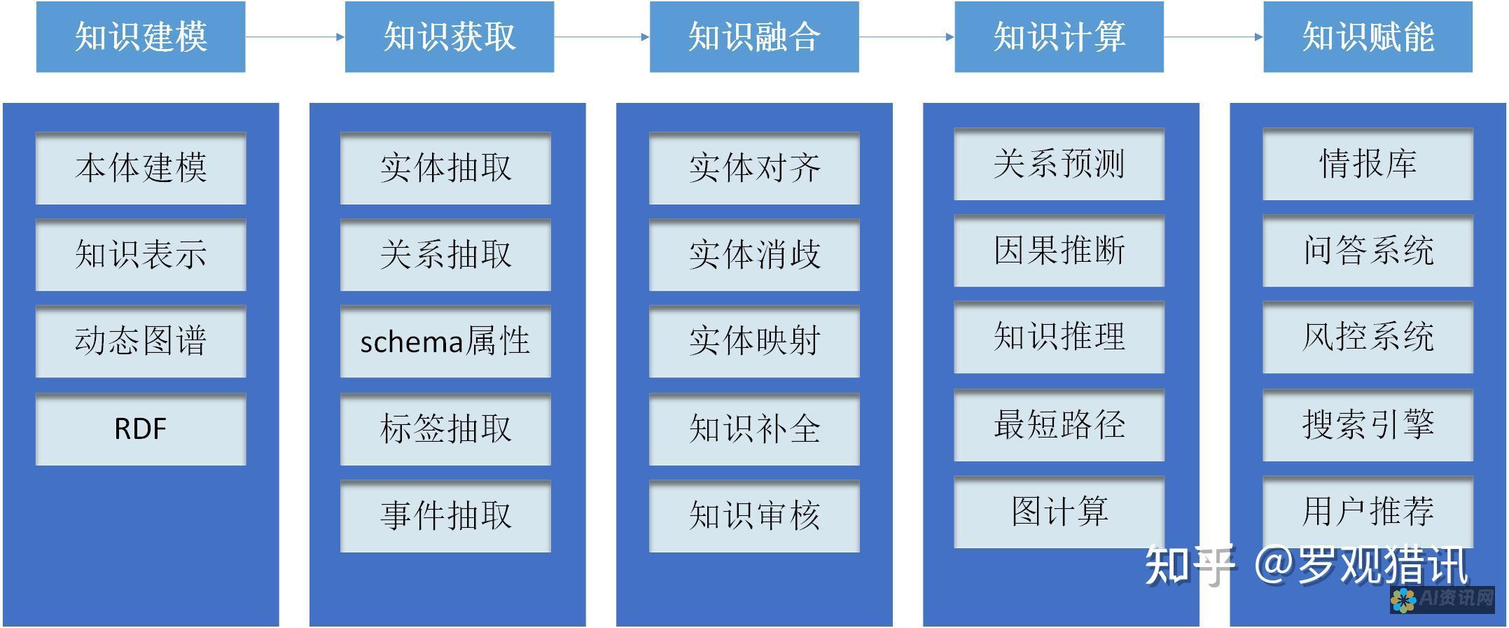 构建AI知识体系：机器视觉、语音识别和机器人技术