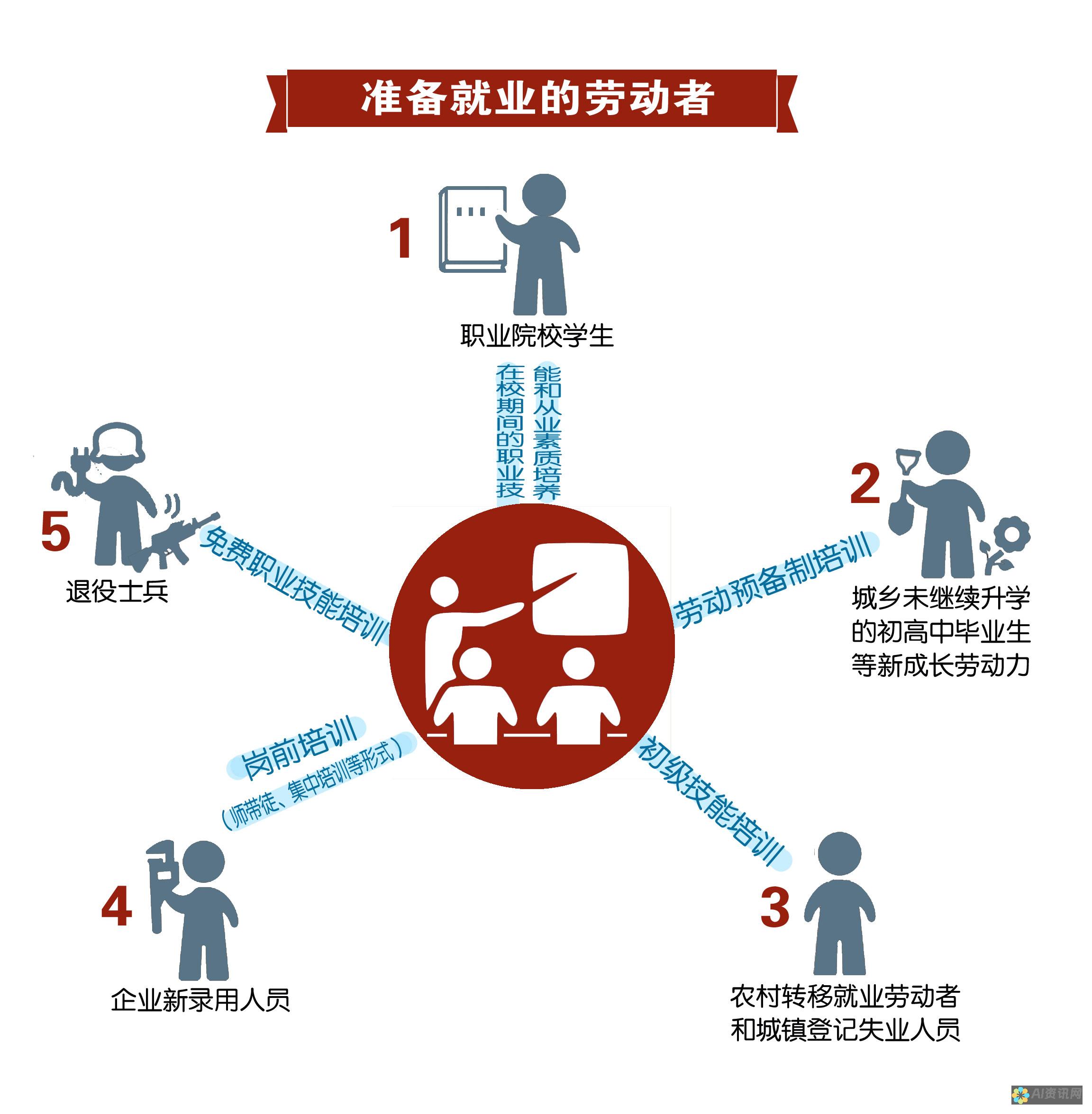 投资于研究：OpenAI 资助研究以解决人工智能的伦理挑战，例如偏见和歧视。