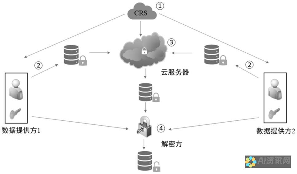 安全加密保障：ChatAll电脑版采用加密技术保护隐私，聊天安全无忧