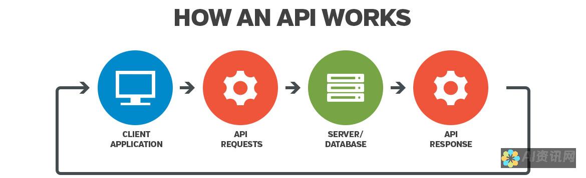 API 基于价值定价：根据提供的价值调整费用