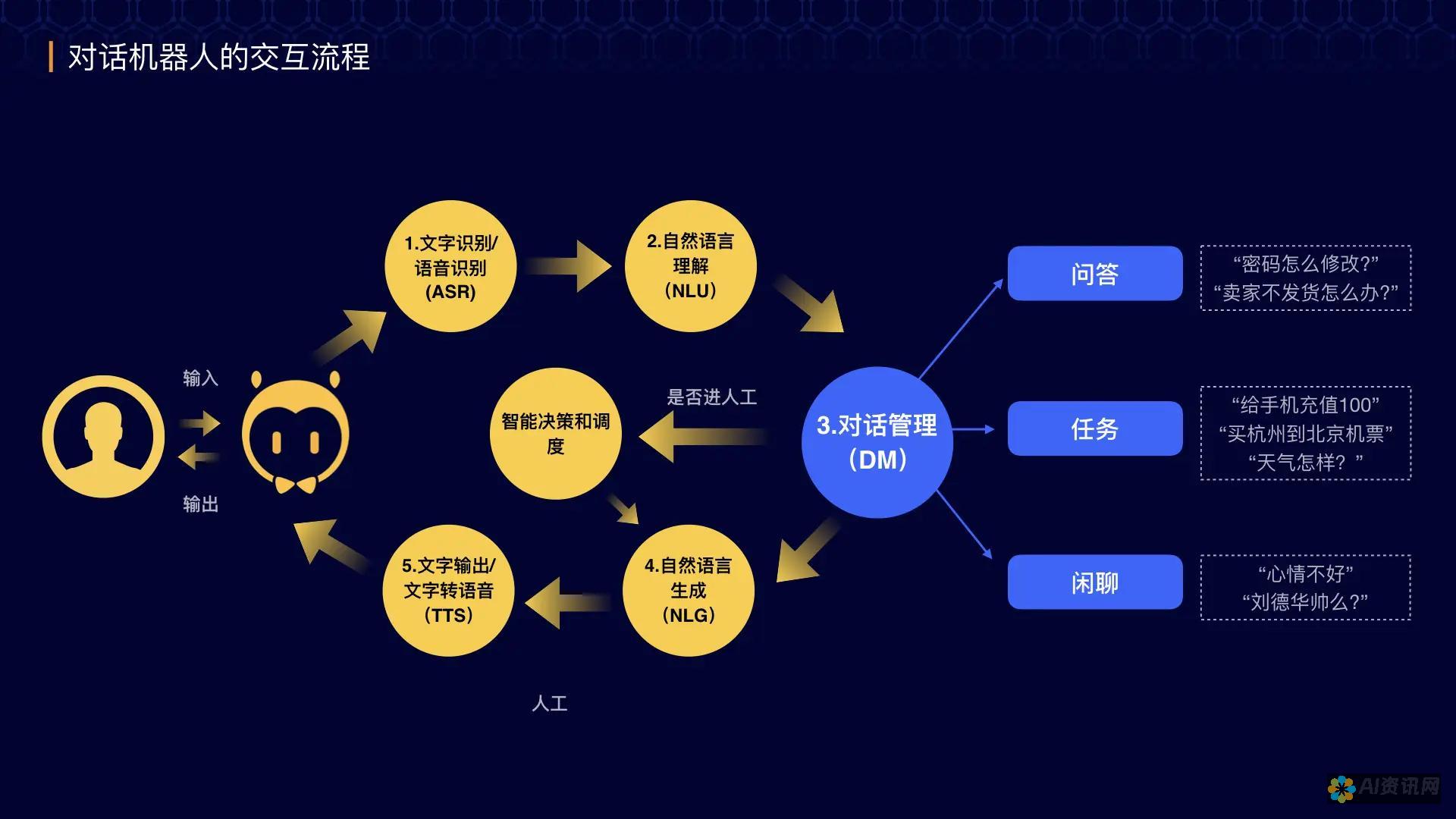 对话式 AI 能力增强：ChatGPT 现在可以参与更自然、更深入的对话，提供个性化的回应和令人信服的推理。