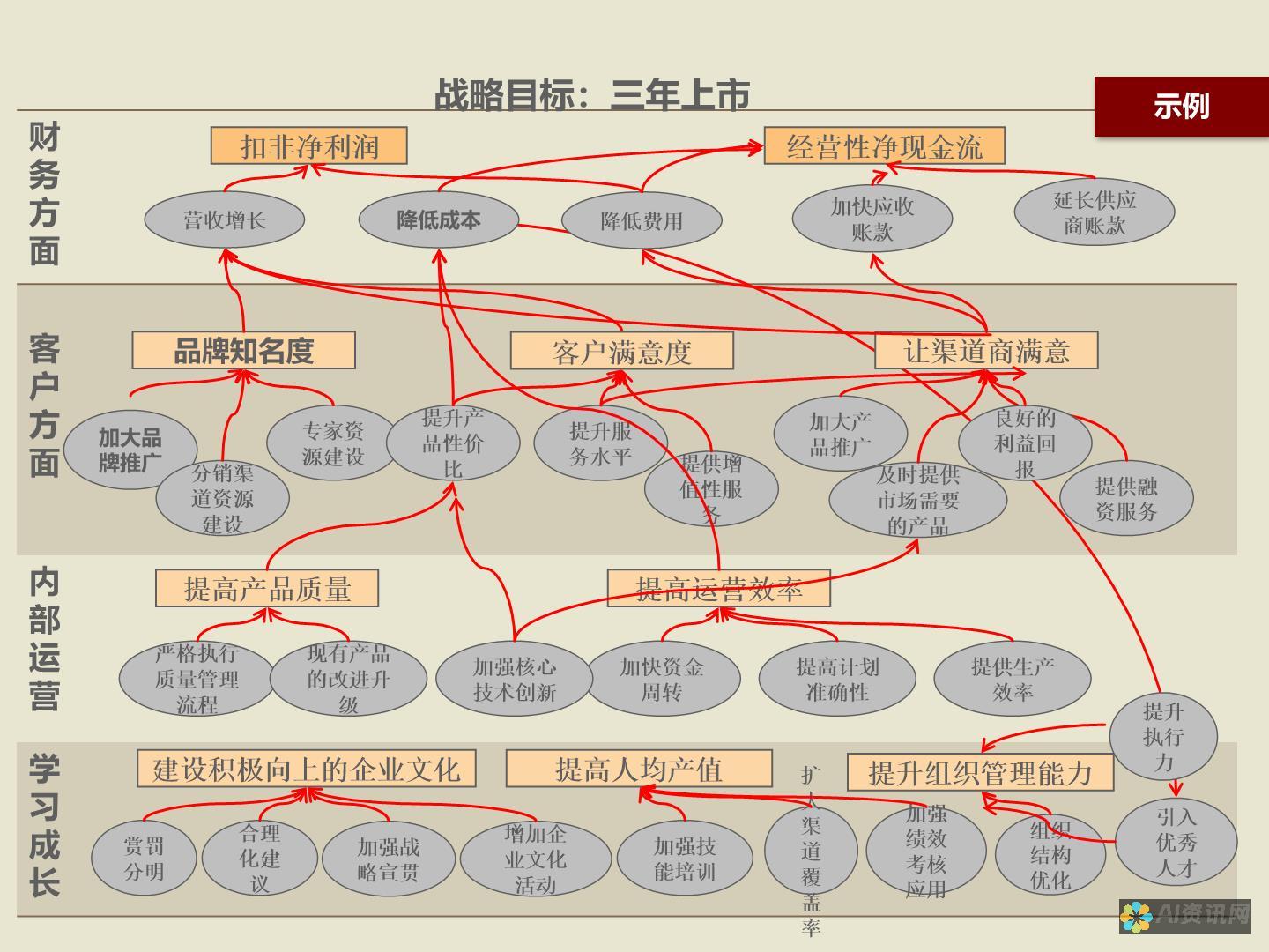 完成复杂任务：ChatGPT 现在可以完成更复杂的任务，如撰写报告、总结研究发现，甚至创建营销文案。