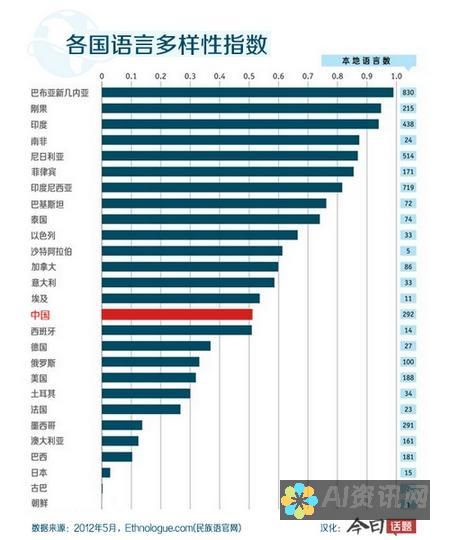 解锁全球语言：使用 ChatGPT 无缝翻译网站和文档