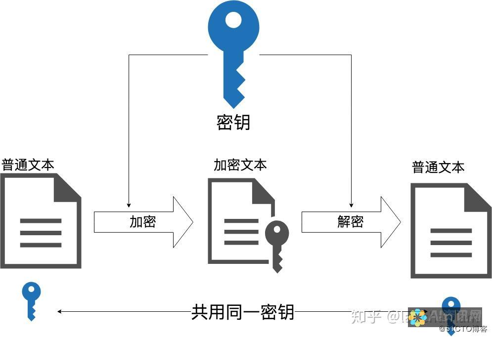 加密你的互联网连接，确保数据安全：Astril 苹果手机版