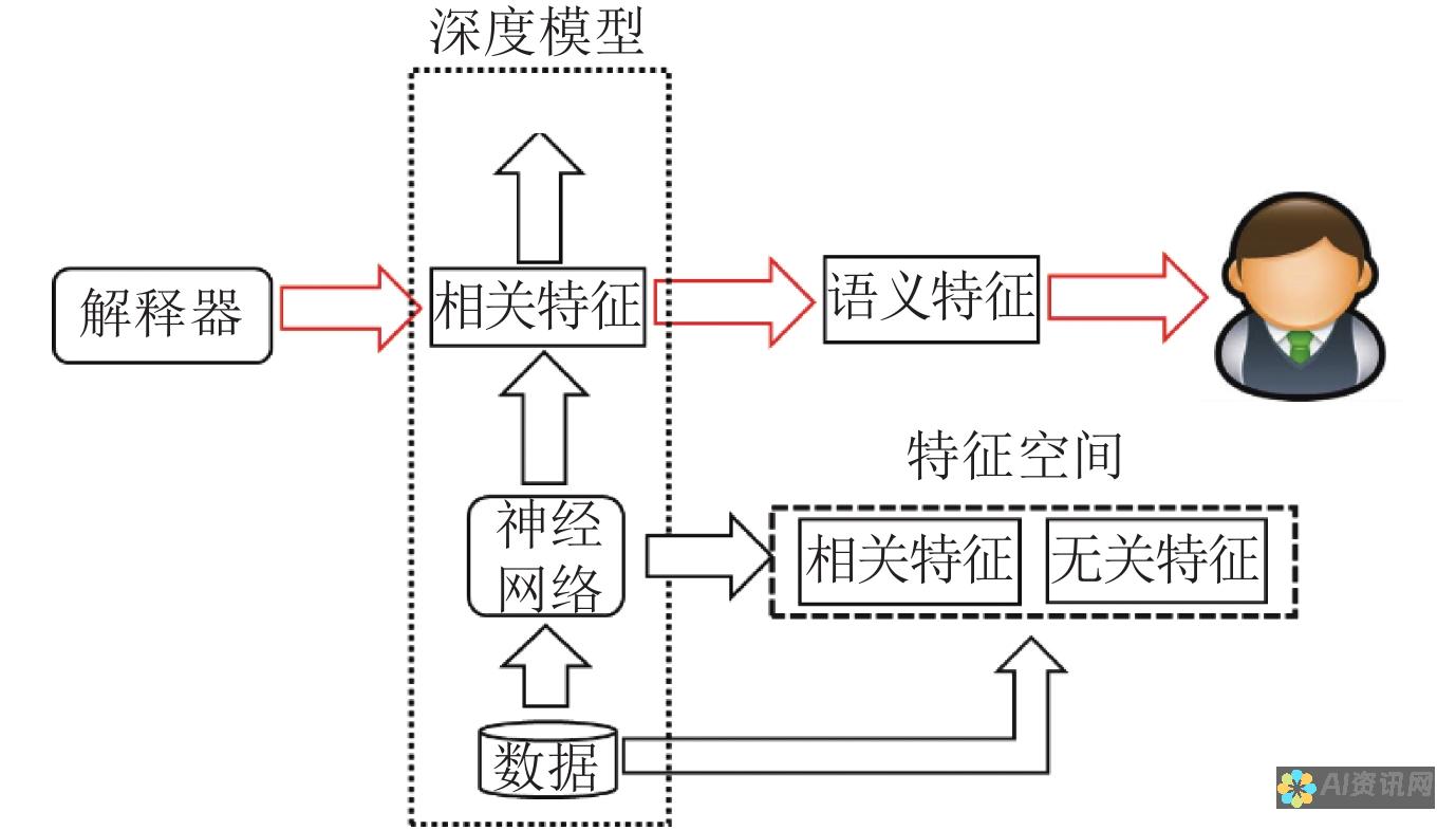 模型可解释性：提高模型生成文本的透明度和可解释性。