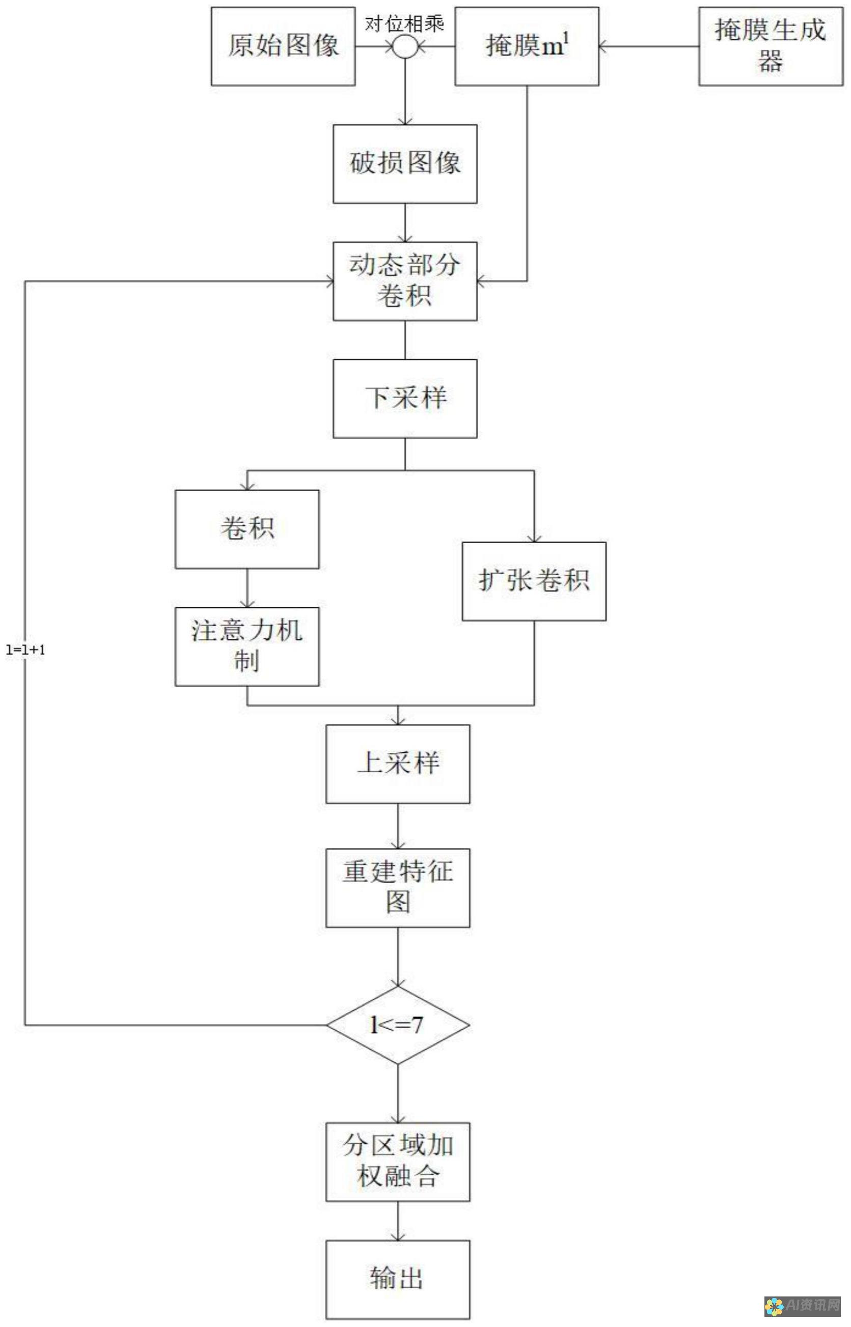 图像修复：AI 可以修复损坏或不完整的图像，恢复其原始状态。