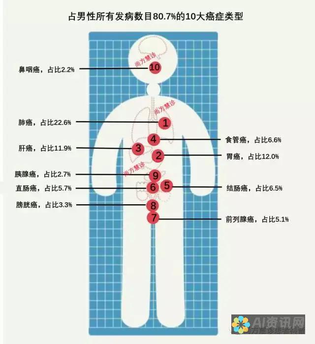 癌症传染：人工智能健康助手拨开迷雾，提供真相