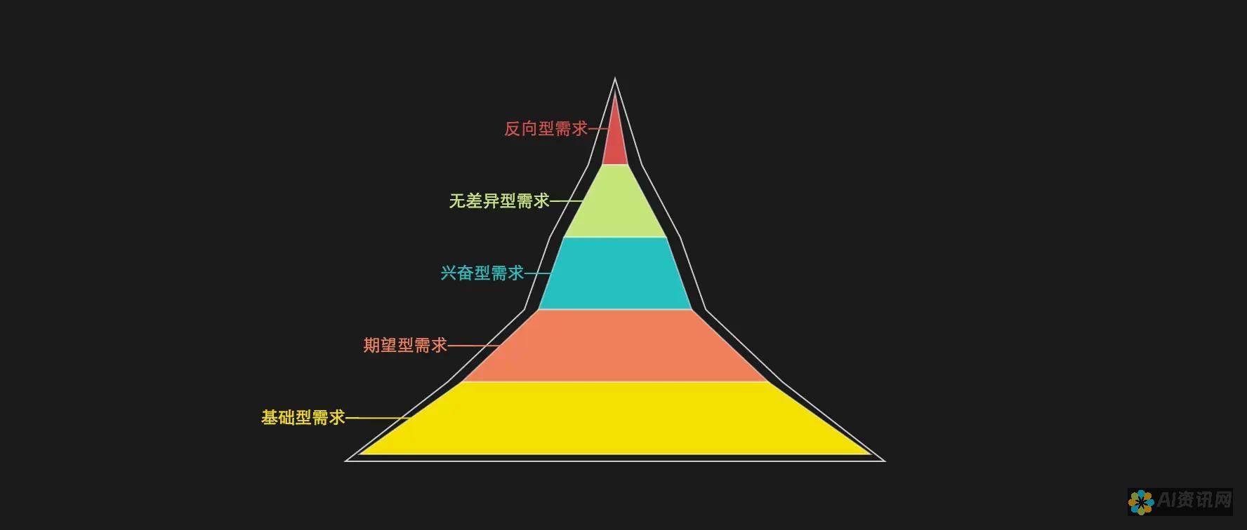 需求和目的：确定您对 AI 写作助手的具体需求和目的，例如，您需要它来写博客文章、社交媒体帖子还是其他类型的内容。