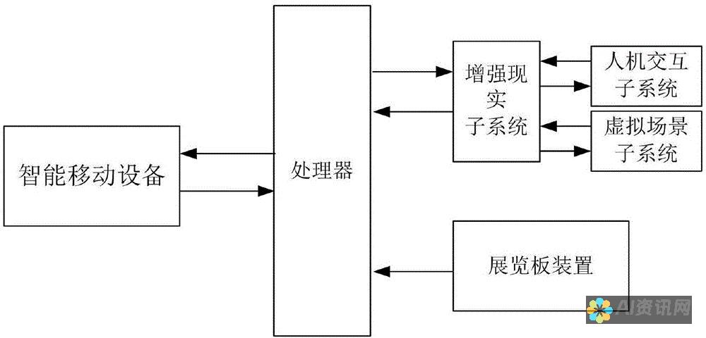 增强交互性和个性化：AI技术可以使艺术品变得更具交互性和个性化，让观众参与到创作过程中，创造独特的体验。