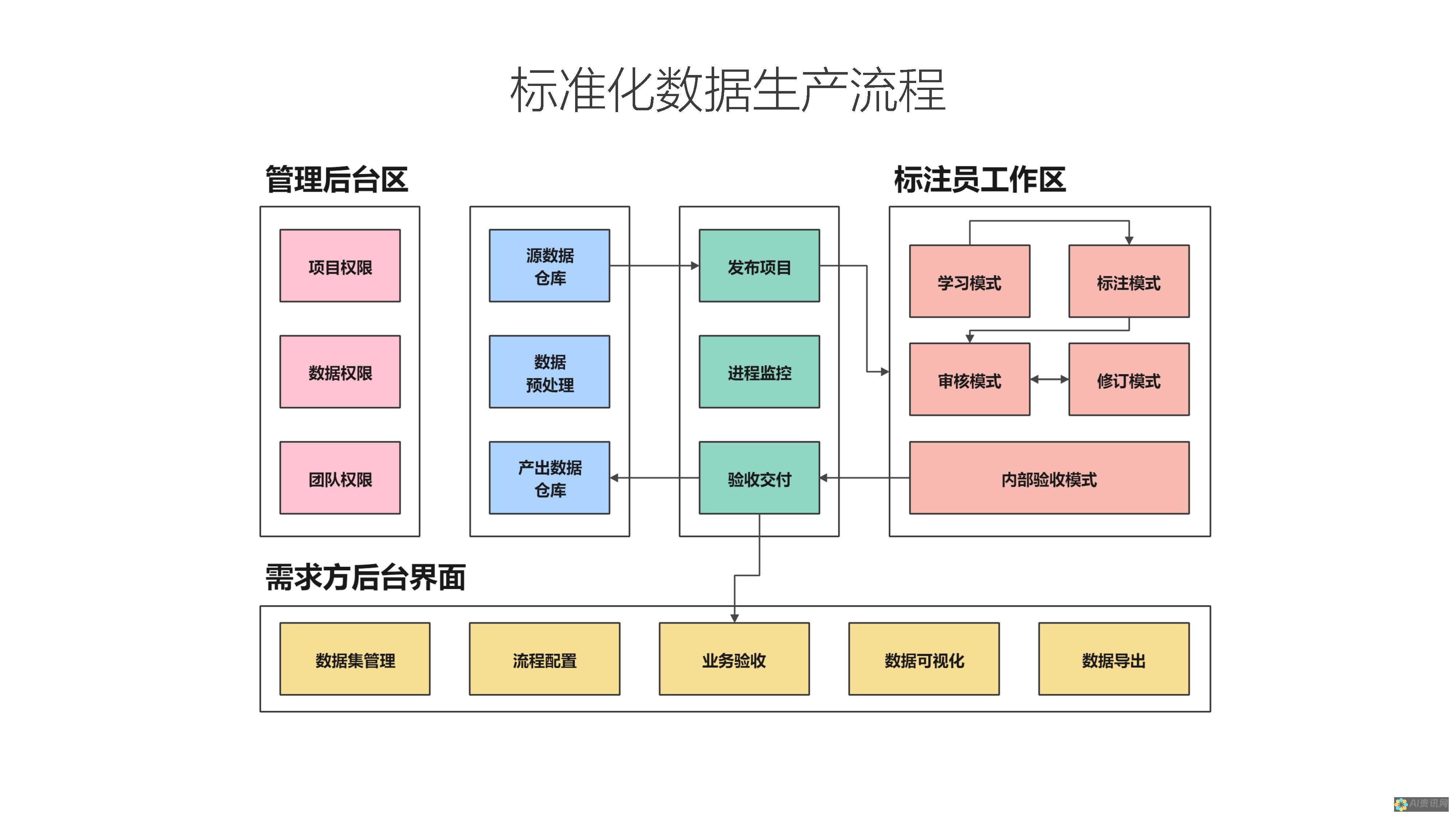 数据训练有限：AI 模型在大量文本数据上进行训练，但训练数据集中可能包含重复或相似的内容，导致 AI 在生成文本时也出现重复。