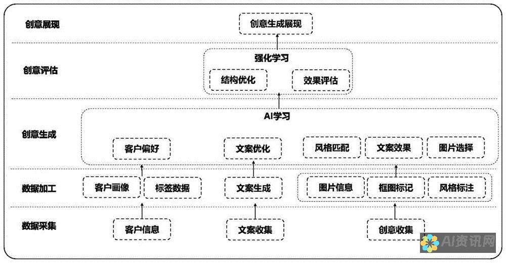 AI赋能设计创新：从概念构思到最终交付