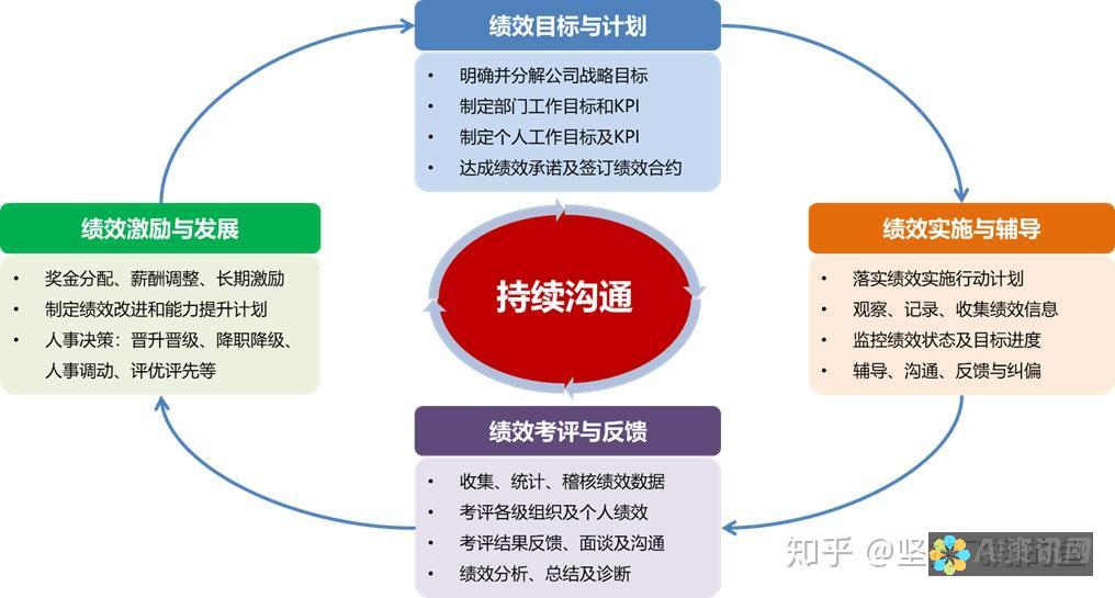 反馈和改进：AI 可以分析展示文稿的性能，提供反馈和改进建议，帮助你不断提升展示文稿的质量。