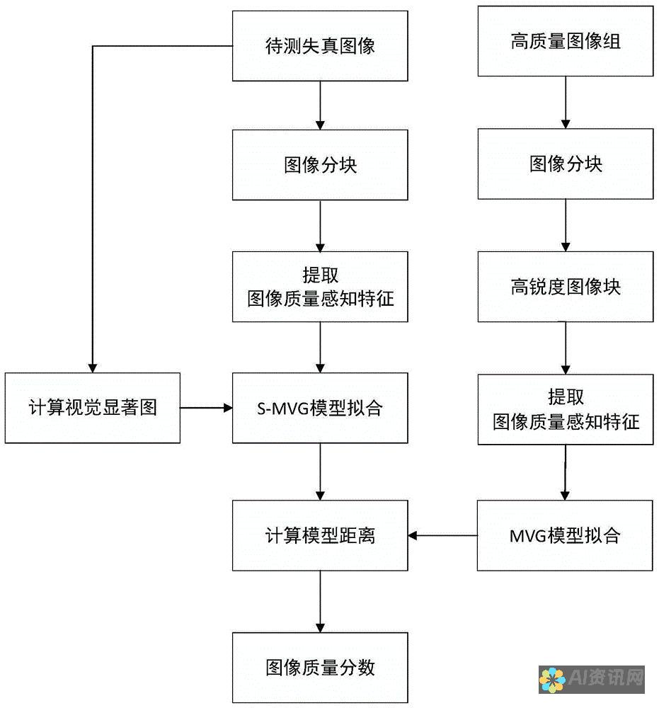 图像质量：AI 软件可以生成高品质、逼真的图像，可以用于各种应用。