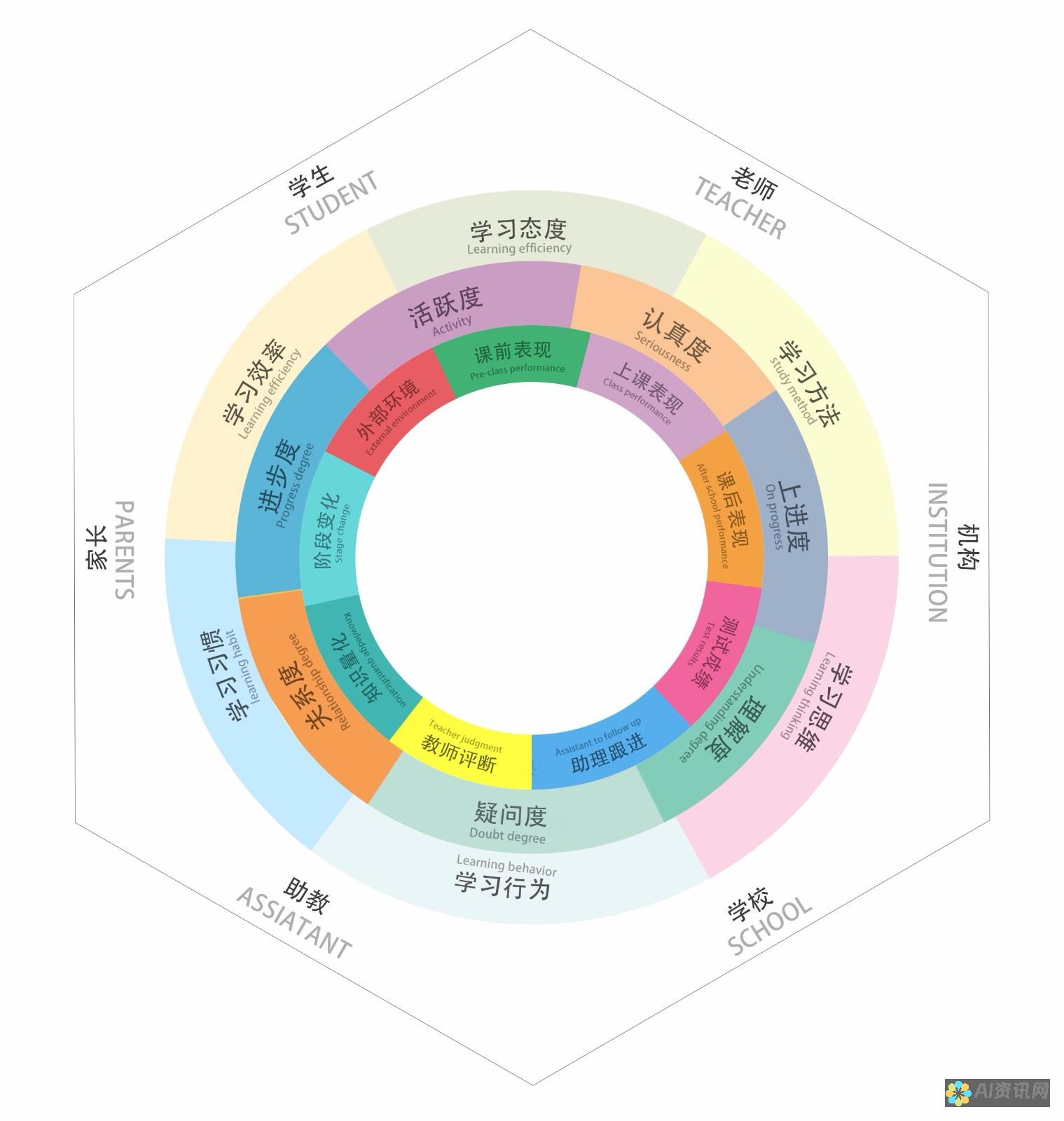 个性化学习：学生可以根据自己的学习进度和能力，选择不同的学习路径和内容。这有助于促进个性化学习，让每个学生都能取得最佳的学习成效。