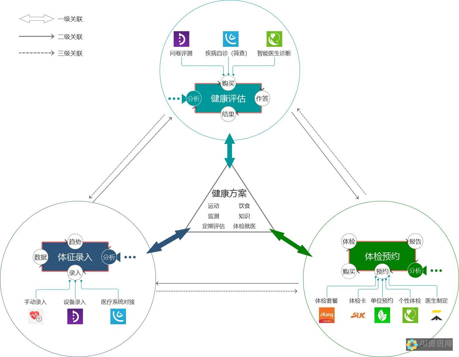 个性化护理：接受由人工智能医生定制的医疗建议，满足你的特定需求