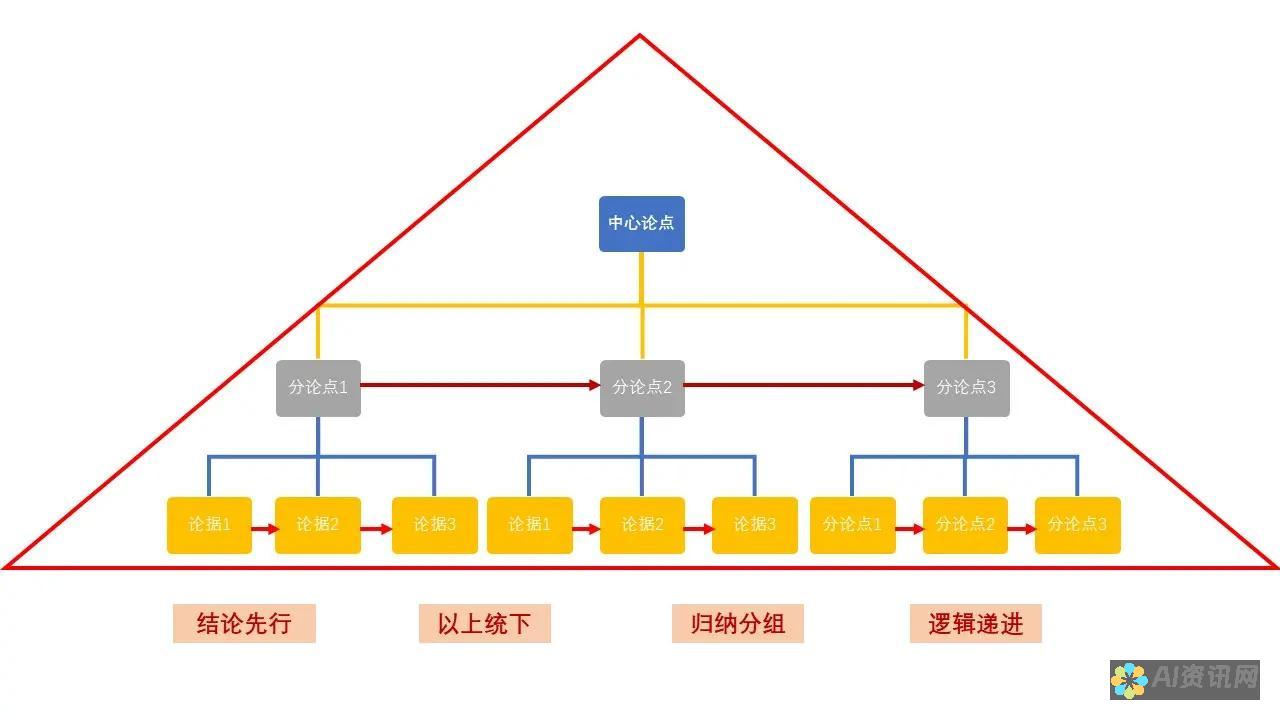 文章构思：根据关键词或主题生成文章大纲、结构和关键词提示，帮助写作者快速理清思路。