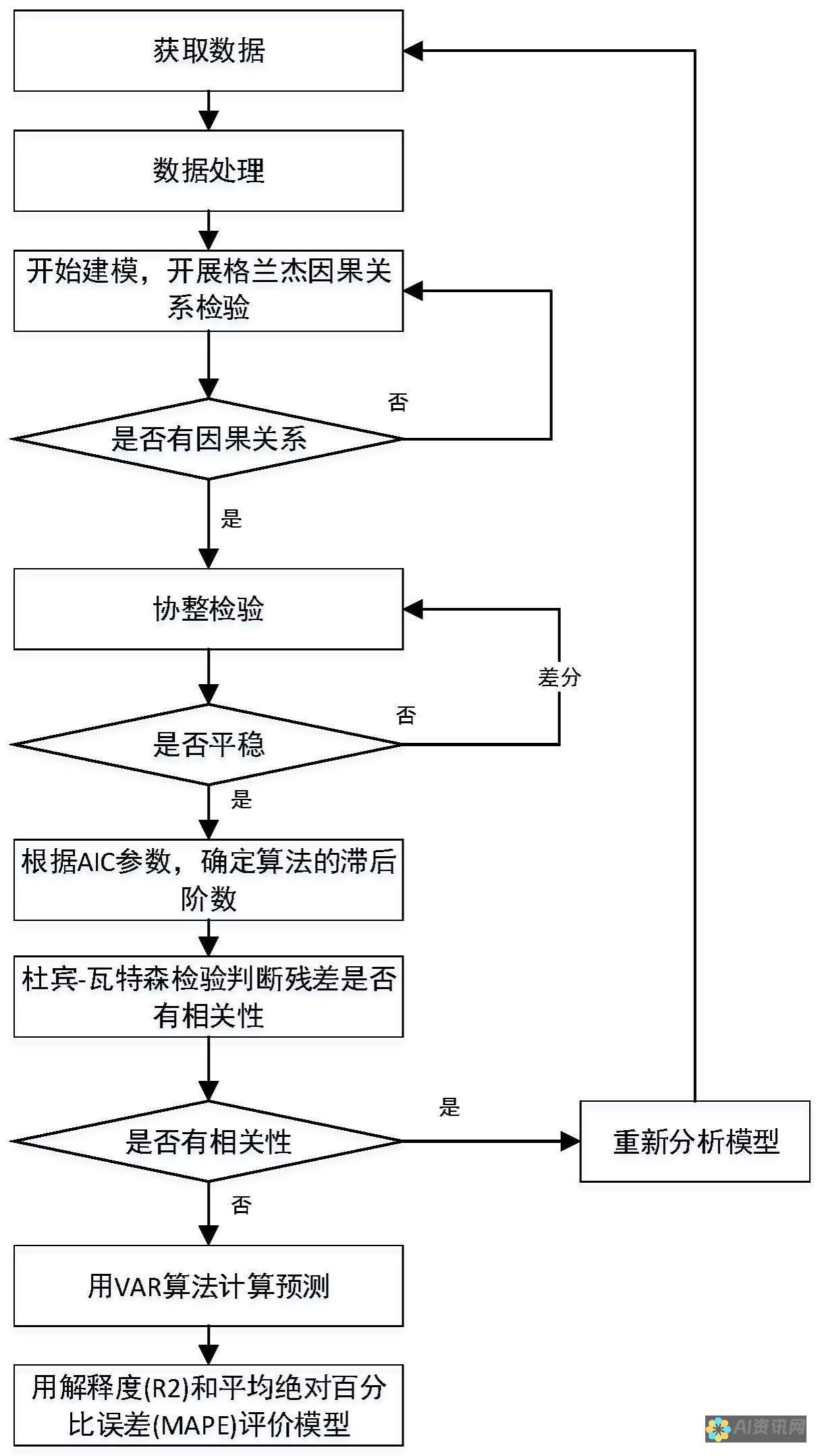 机器学习算法分解：深入了解核心原理和技术