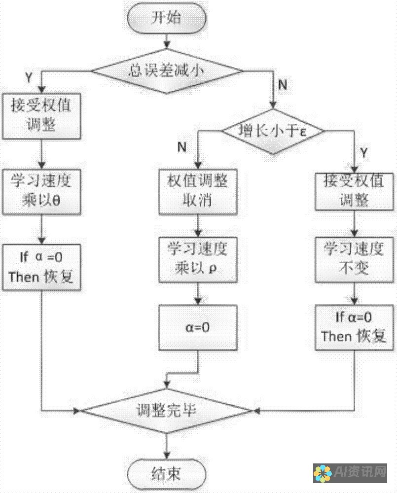 使用深度学习模型生成本文的有效性与局限性研究