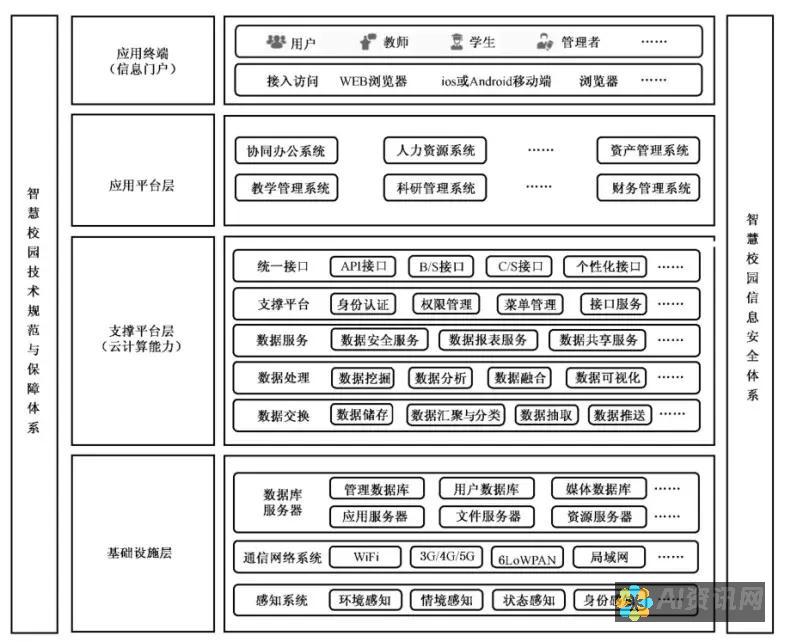 构建智慧校园：人工智能在教育未来发展的趋势与策略