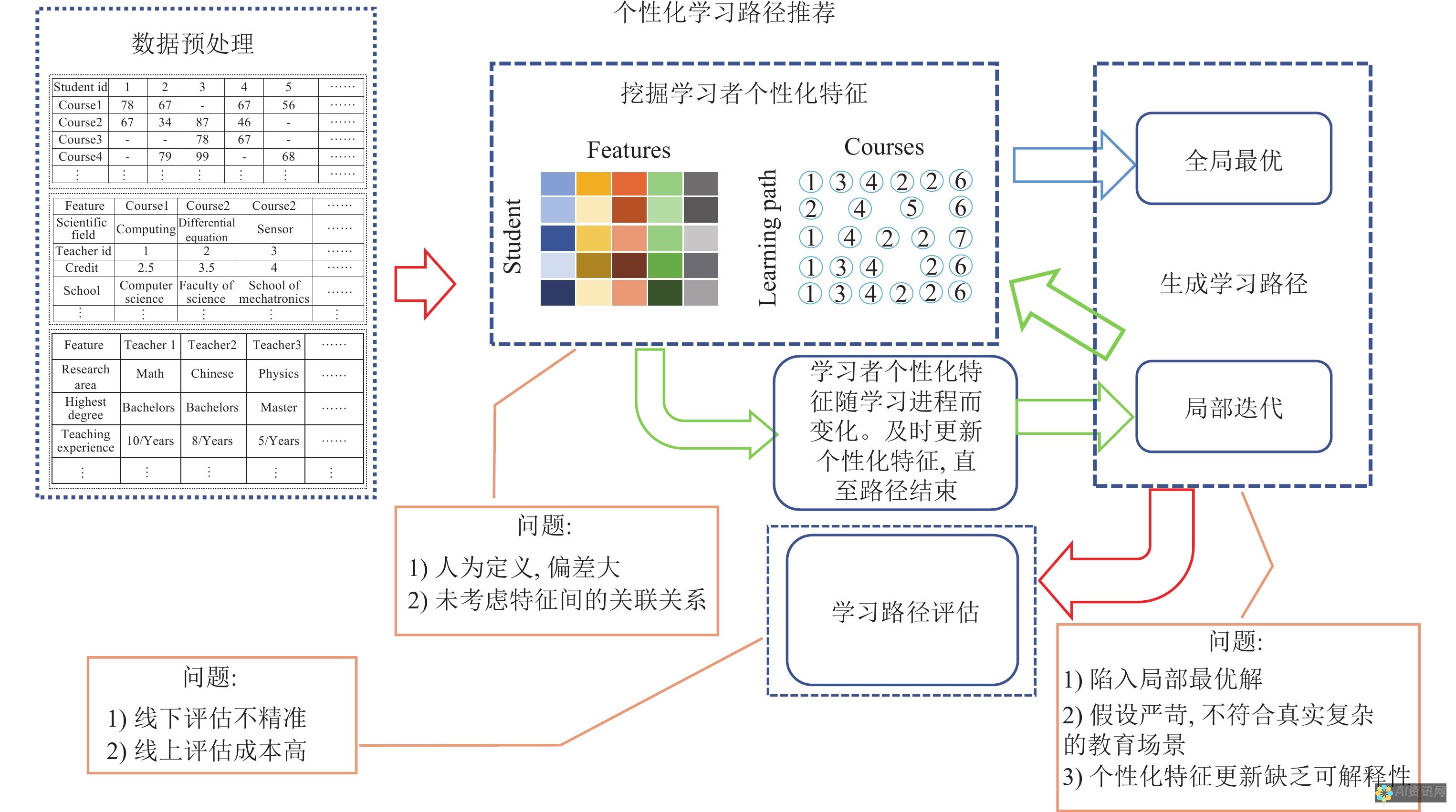 从个性化学习到智能评估：人工智能改变教育的多维视角