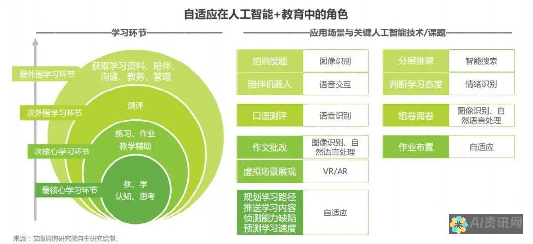 解析AI教育市场预测：投资机会与风险评估