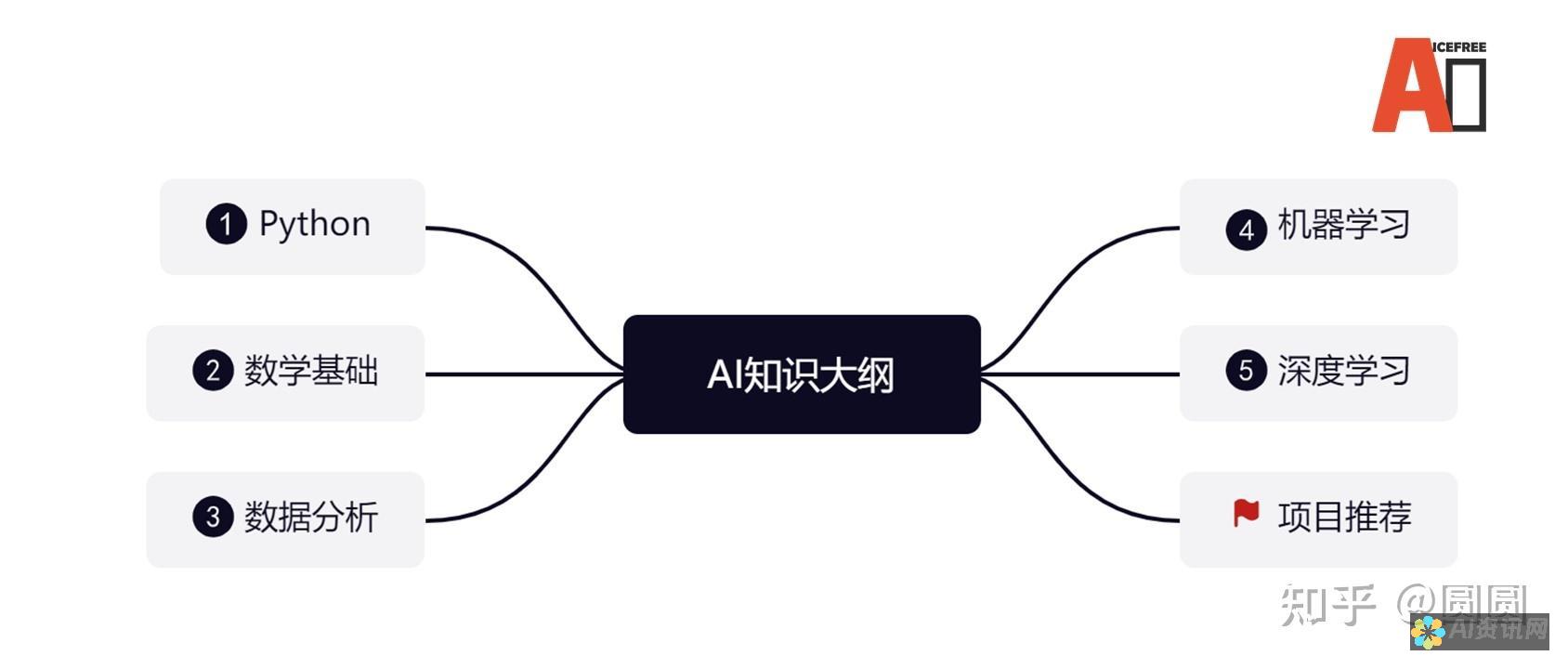 掌握AI基础知识：简单易懂的入门视频教学资源下载