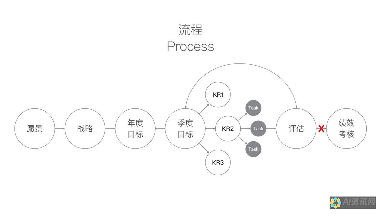 从理论到实践：如何成功实施人工智能技术以促进教育创新