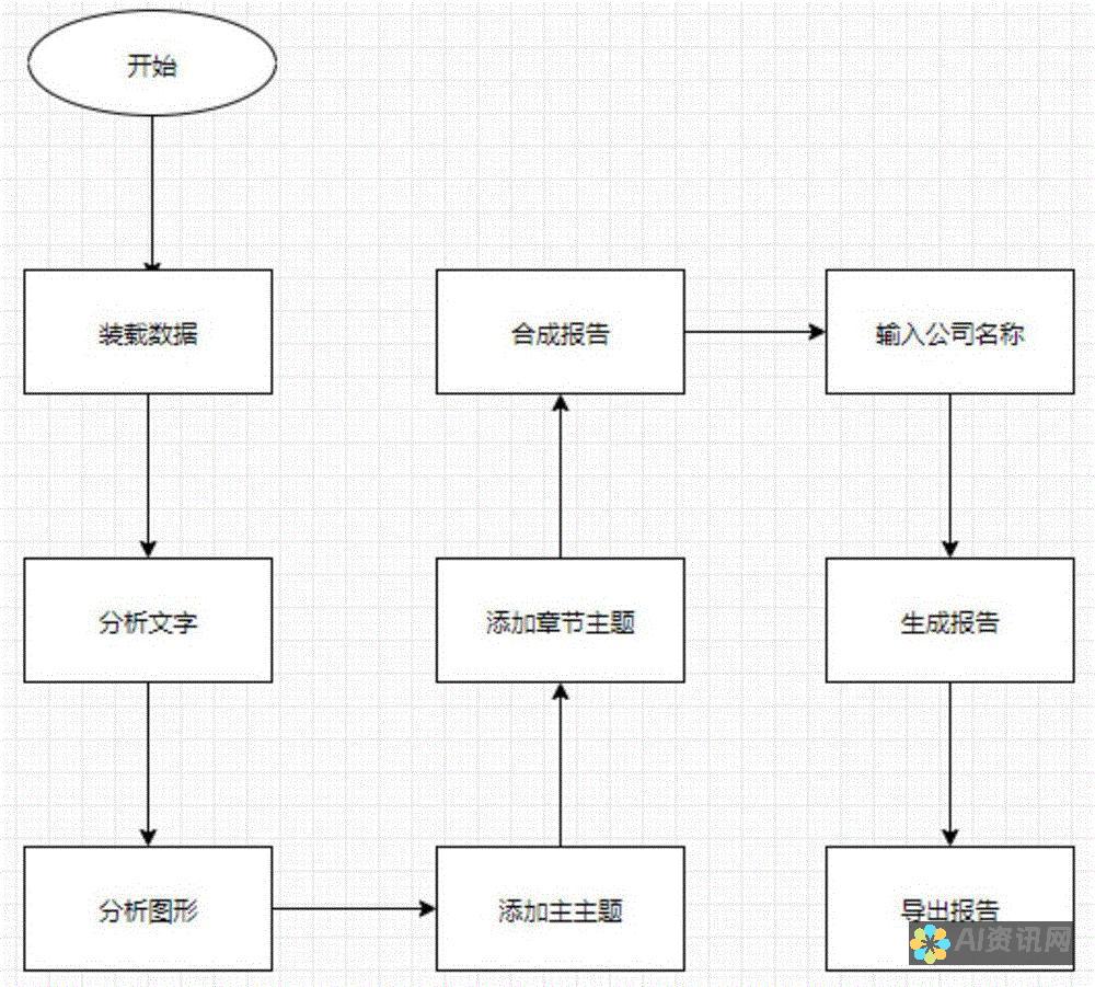 AI报告生成的崛起：解锁智能分析与可视化的潜力