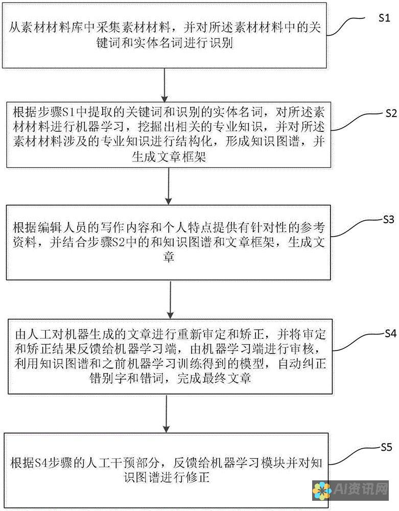 提高写作质量的秘密：正确设置AI写作助手的方法