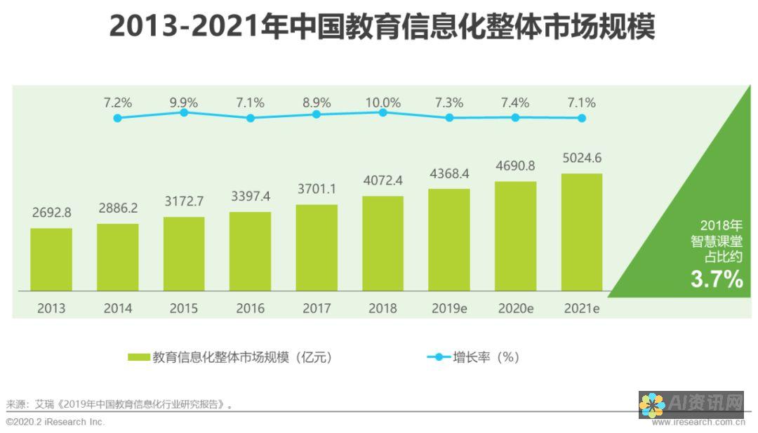 AI教育市场的黄金时代：探索前沿技术对教育格局的影响