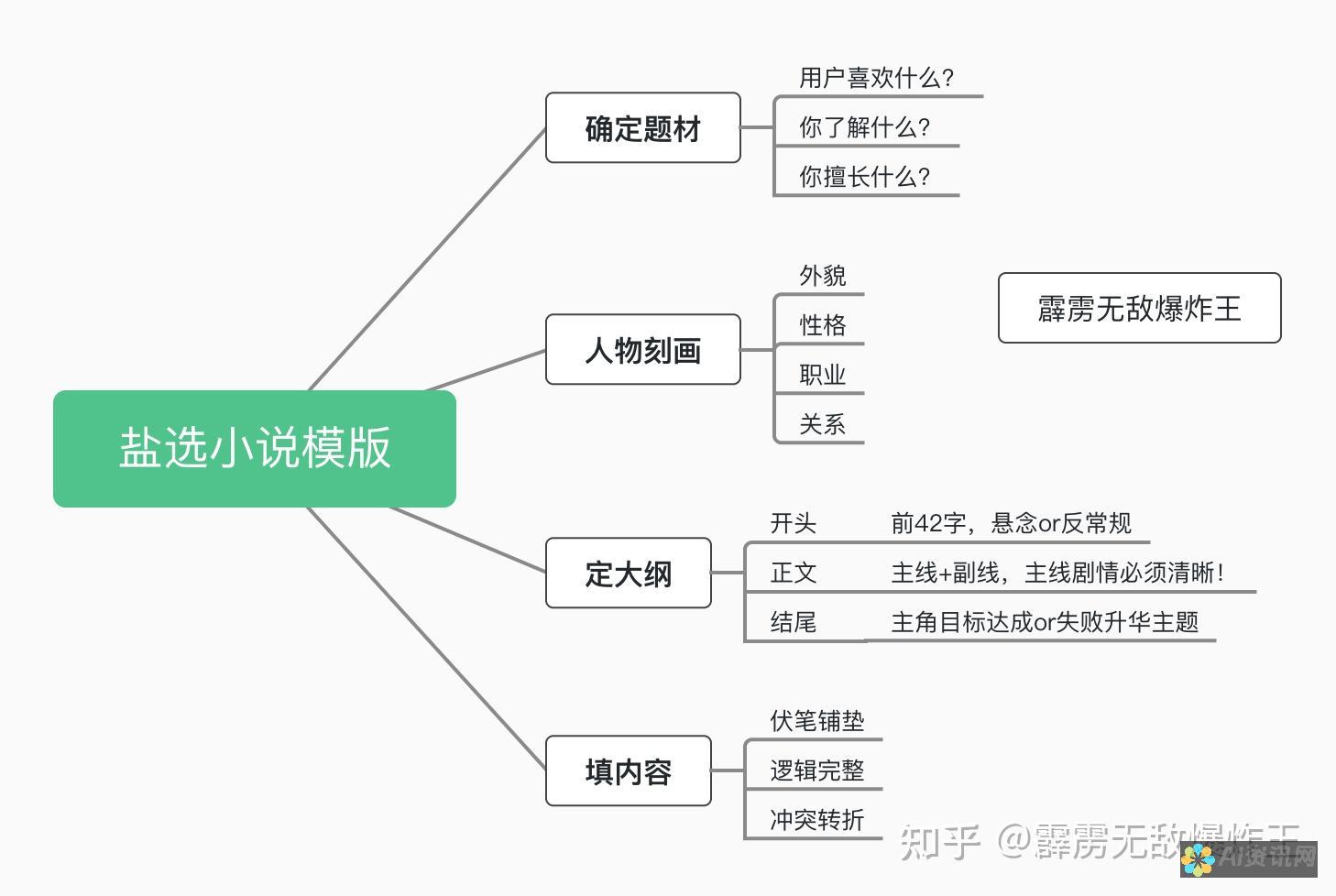 知乎写作赚钱的必备知识：内容创作、推广与流量获取