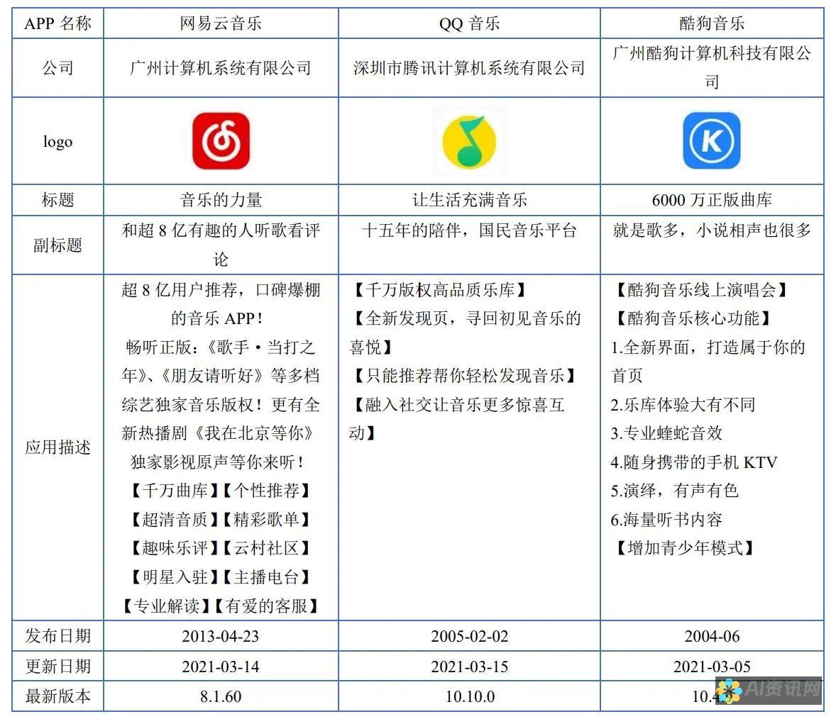 与竞争对手比较，AI助手免费版到底有哪些独特之处？