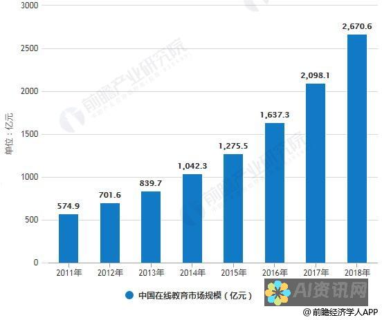 AI教育市场前景展望：科技与教育融合如何推动创新与变革