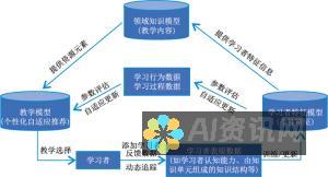 从自适应学习到数据分析：AI教育技术的多样化技术类型详解