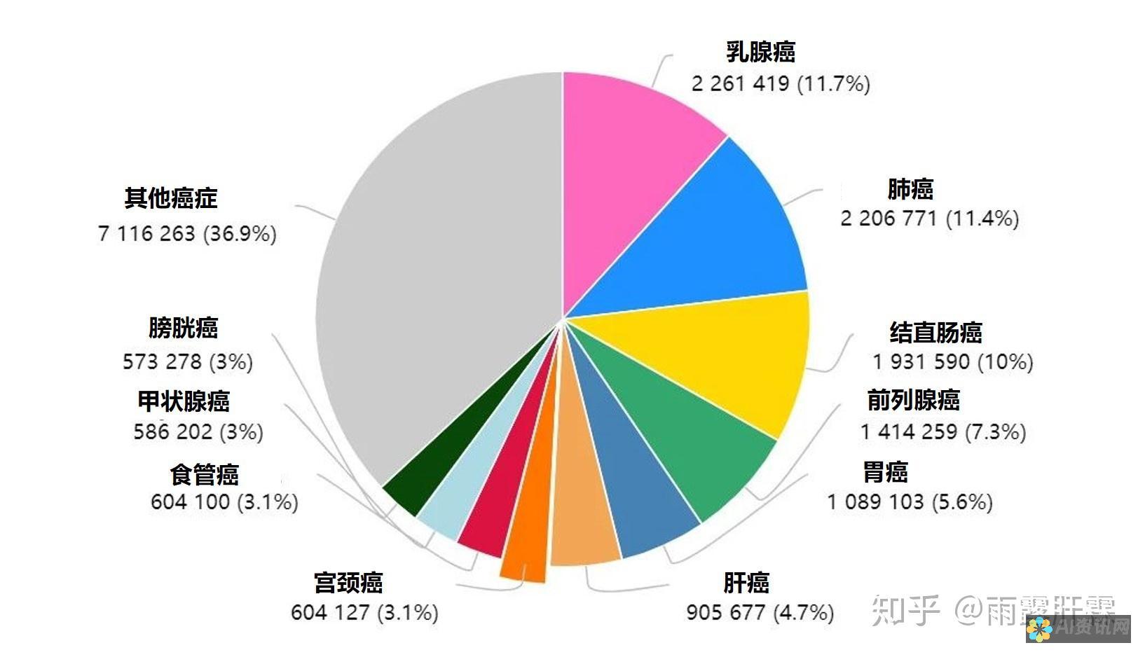 癌症和传染病：AI健康助手揭示的真相