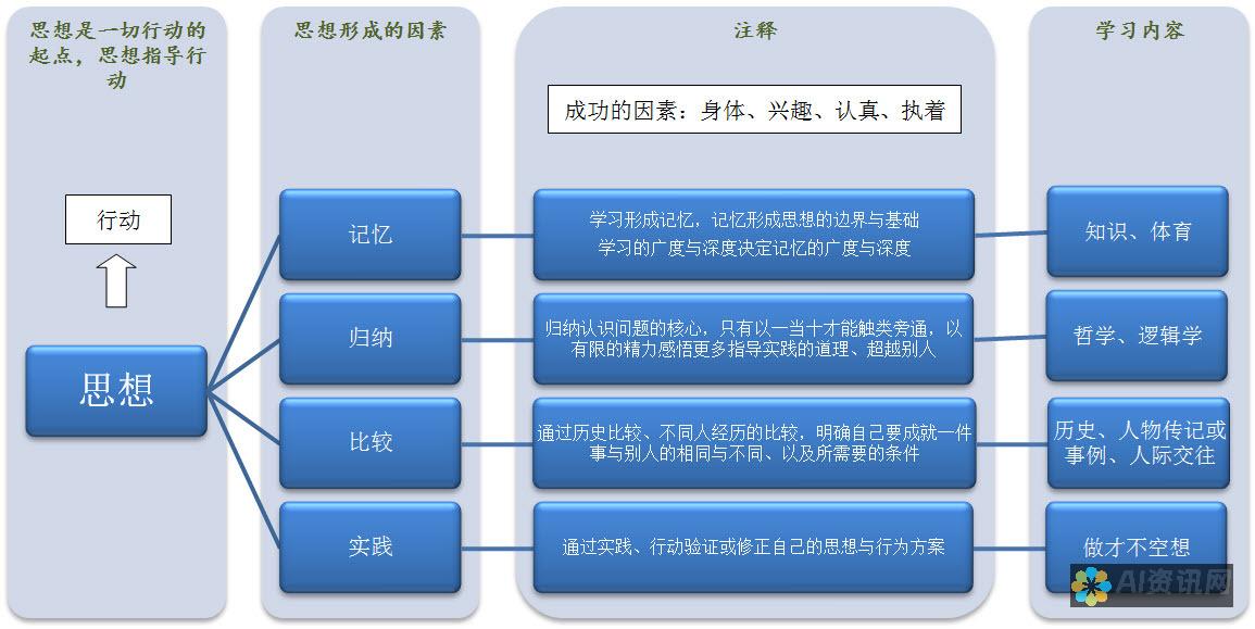 从思想到画布：AI绘制如何帮助艺术家实现创意的全面表达